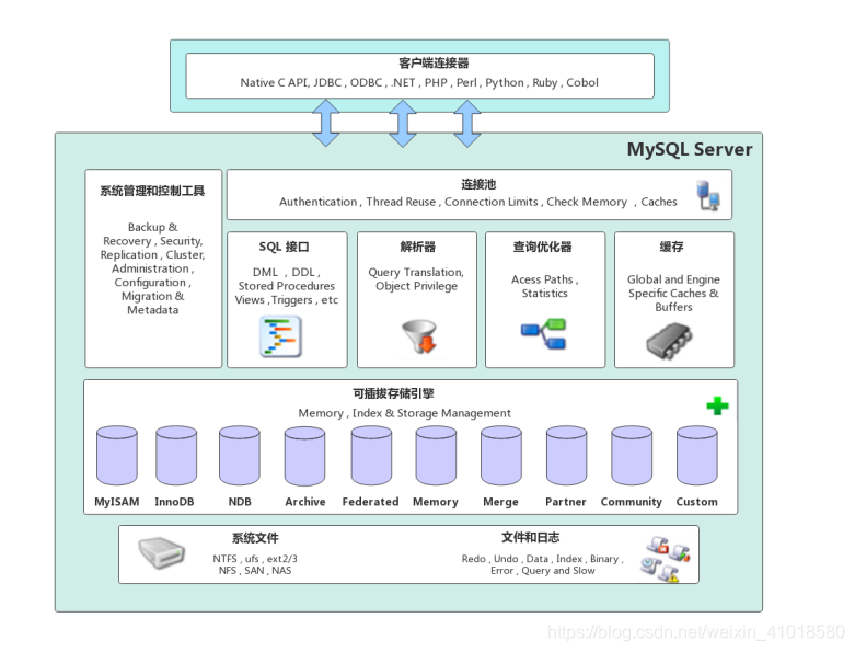 MySQL体系架构