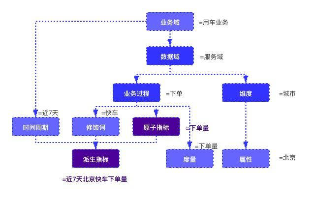 指标设计规范