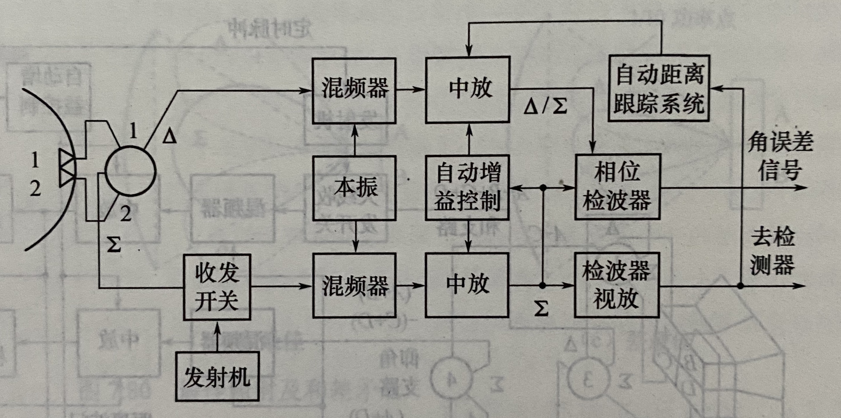 雷达原理-角度测量