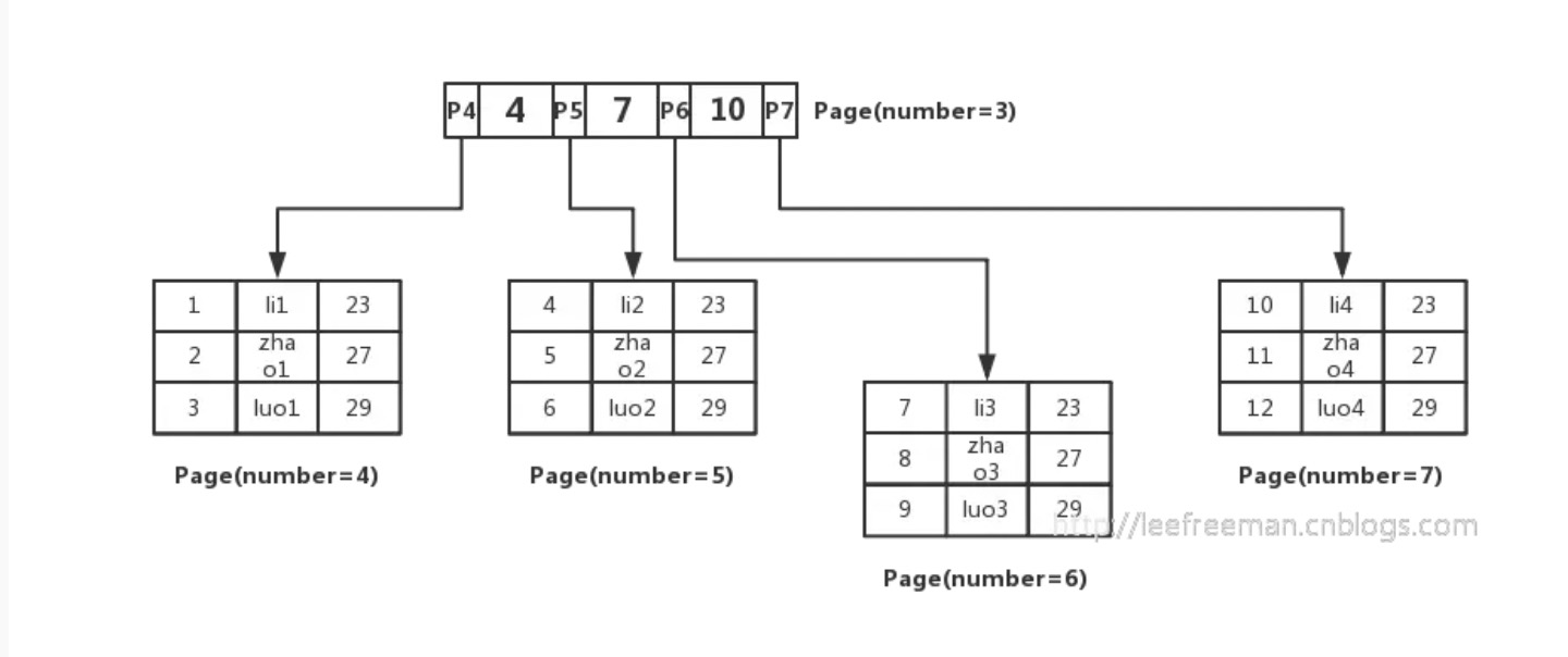 B+ Tree