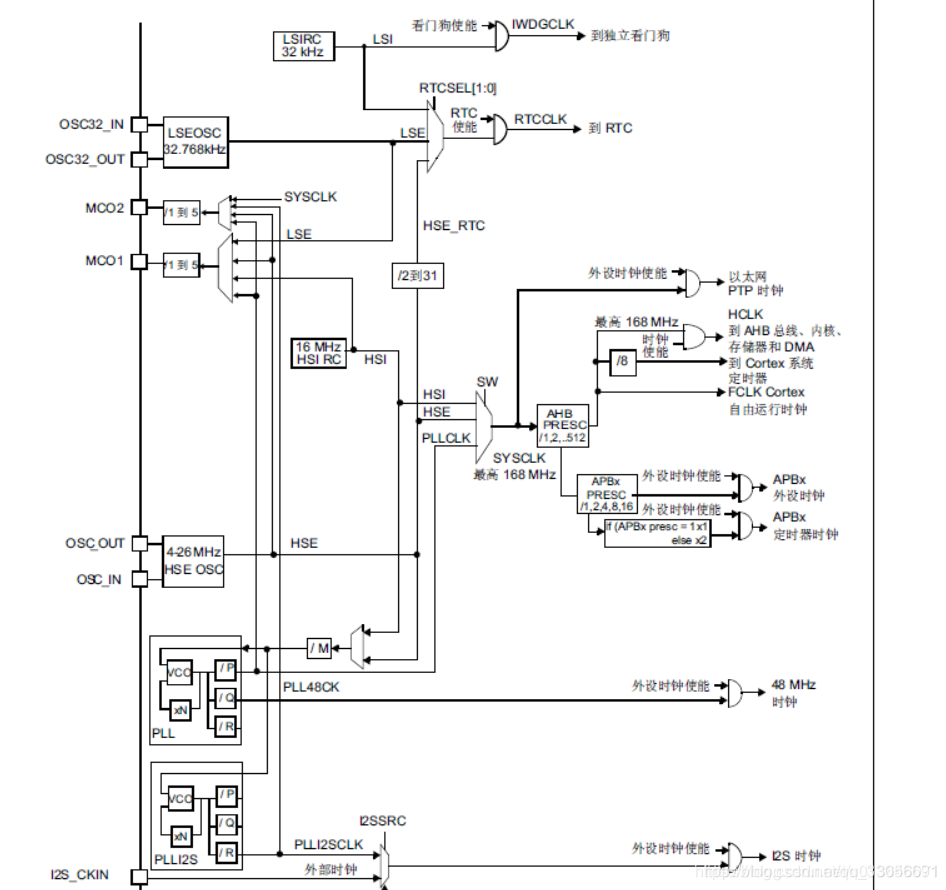 STM32F407时钟从25M变成8M怎么变（时钟配置）