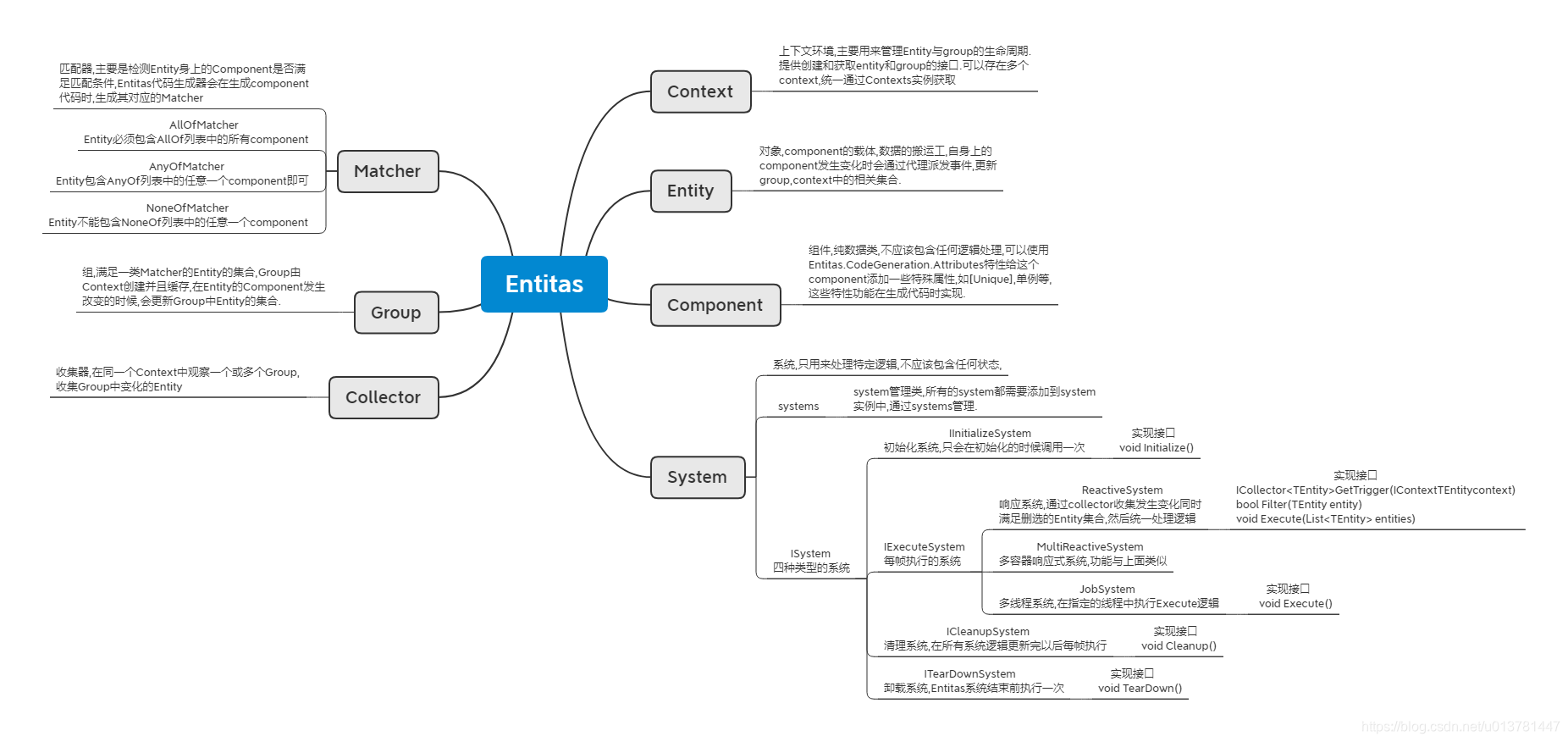 Entitas概况