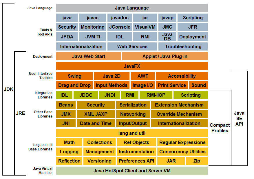 JDK,JRE,JVM三者之间的关系_寻初.的博客-CSDN博客_jdk jre jvm三者之间的关系