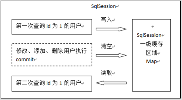 一级缓存