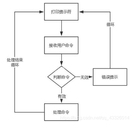 Shell工作流程