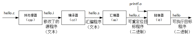 程序编译过程