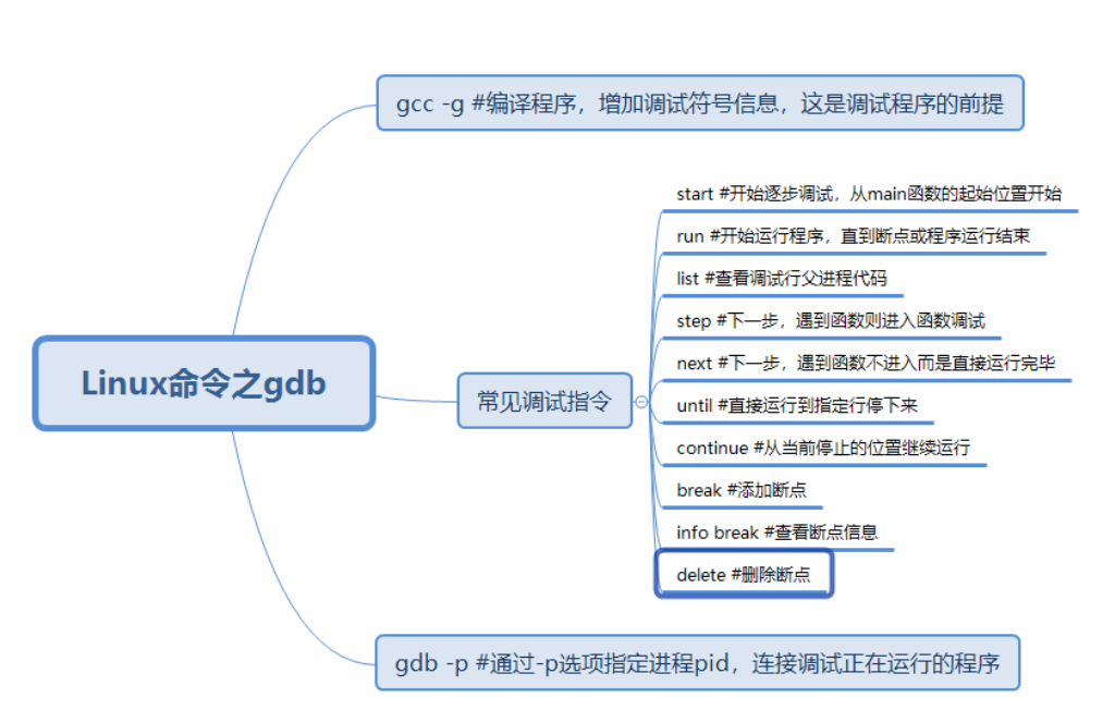 linux中的gdb命令