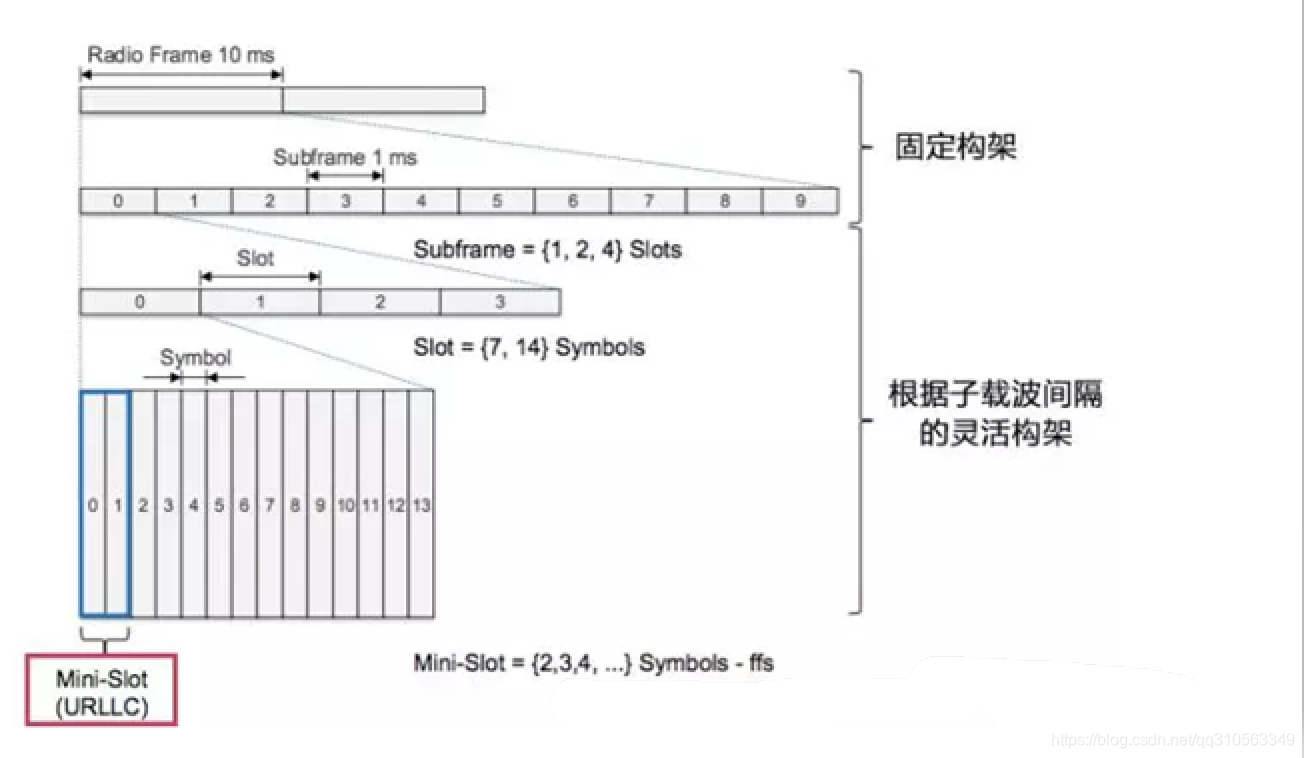 5g学习 二 无线帧 小黑电脑