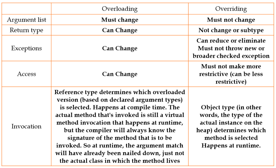 The difference between function rewriting and overloading in JAVA ...