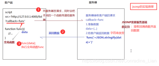 jsonp跨域原理