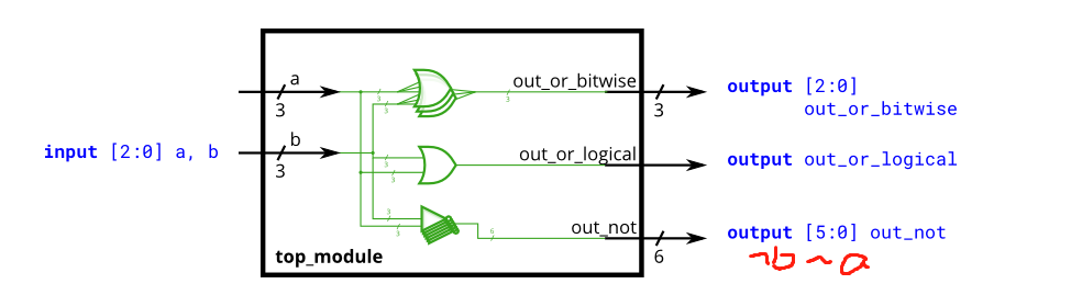 Verilog刷题-15-Vectorgates_build a circuit that has two 3-bit inputs that ...