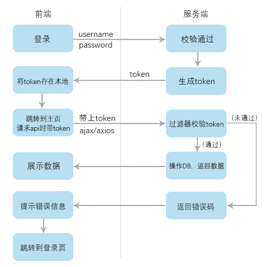 Token的作用及原理