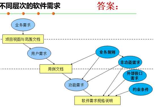 软件工程-课后讨论题