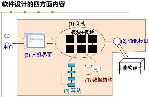 软件工程-课后讨论题