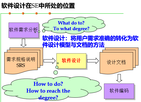 软件工程-课后讨论题