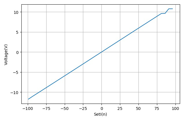 ▲ SetPWMOut设置与线圈两端的电压之间的关系