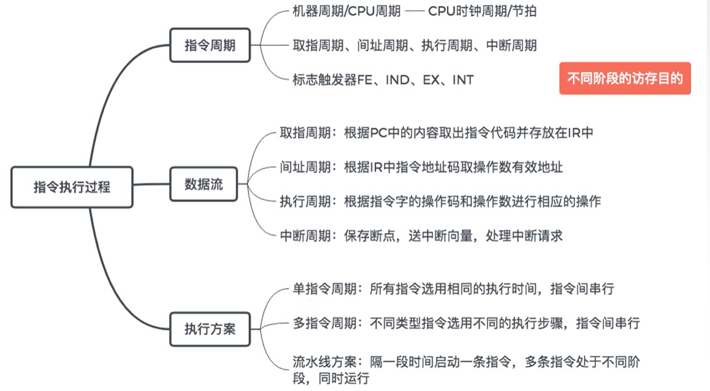 6 计算机组成原理第五章  中央处理器  CPU功能和结构  指令执行过程