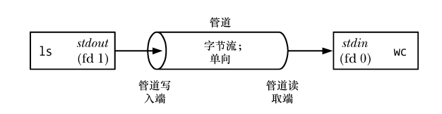 **使用管道连接两个进程**