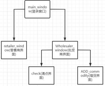 使用Python连接MySQL，实现一个数据库管理系统(批发商零售商管理系统)