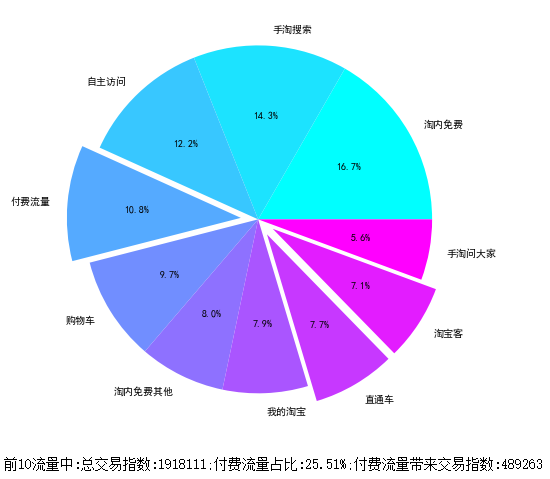 怎么用python电商文本挖掘？(4)