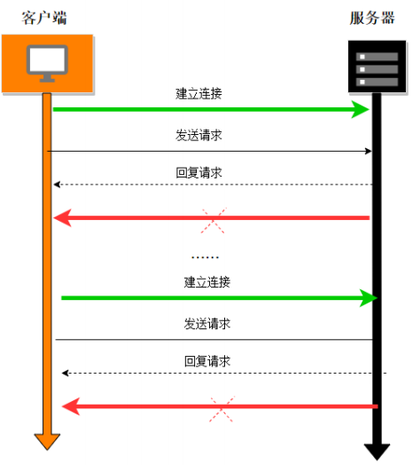 TCP长连接、短连接（心跳检测）