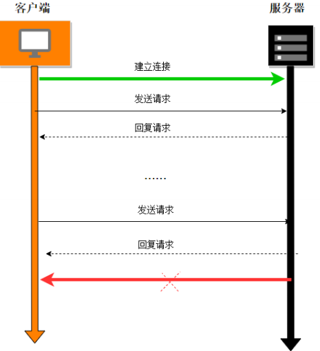 TCP长连接、短连接（心跳检测）