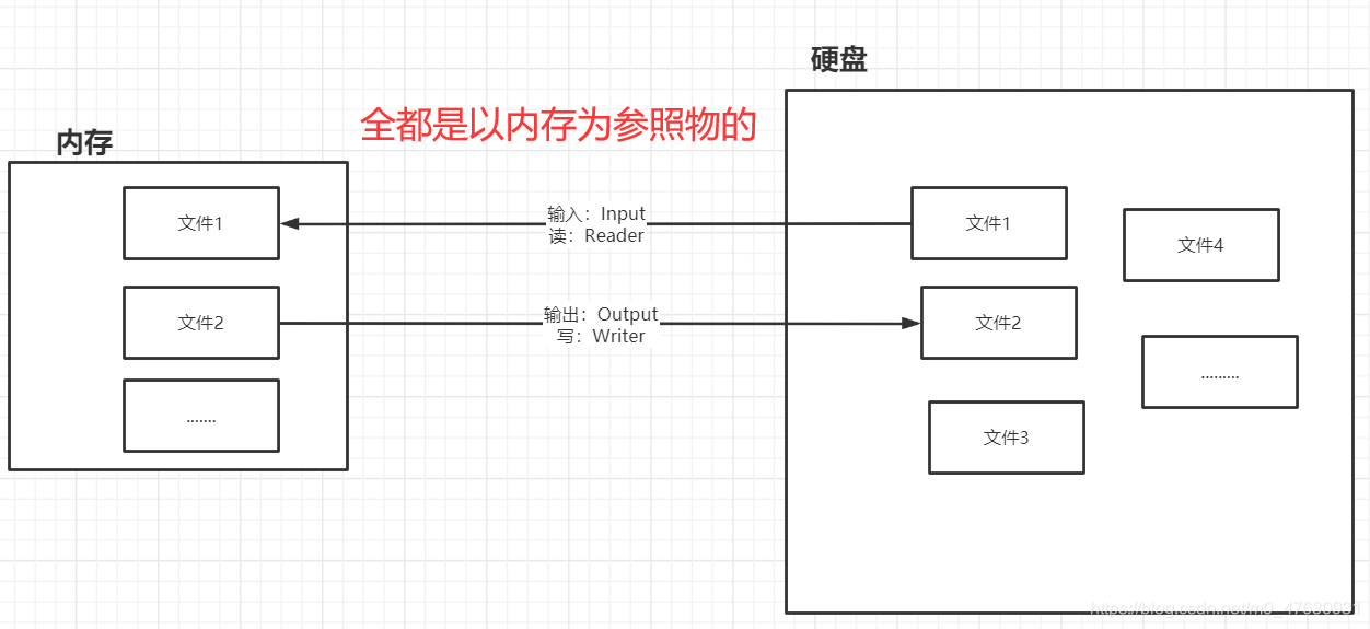 输入输出流