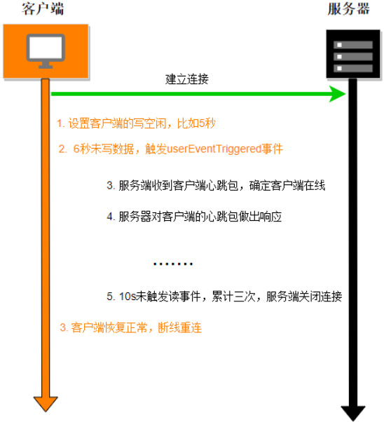 TCP长连接、短连接（心跳检测）