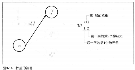 深度学习入门笔记（四）：神经网络逐梦er的博客-