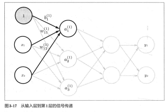 深度学习入门笔记（四）：神经网络逐梦er的博客-