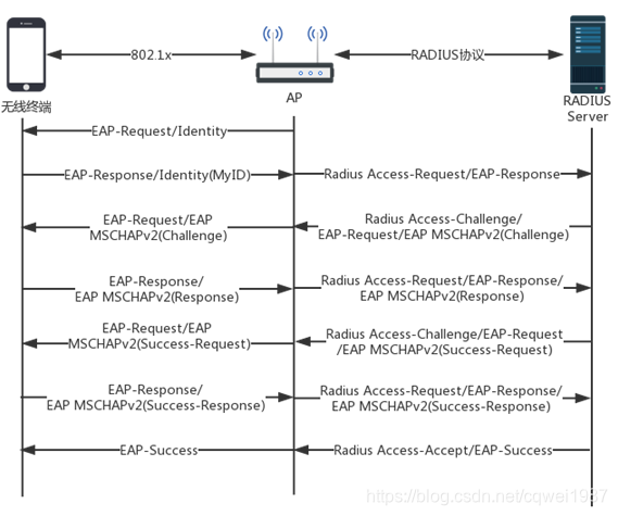 Eap Encryption Radius Radius协议、EAP协议、EAP-MSCHAPv2、EAP-TLS、EAP-TTLS和EAP-PEAP_cqwei1987的博客-CSDN ...