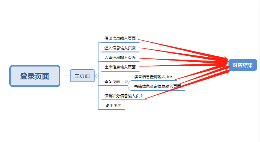 一个简单的javaweb课程设计——图书管理系统管理员端