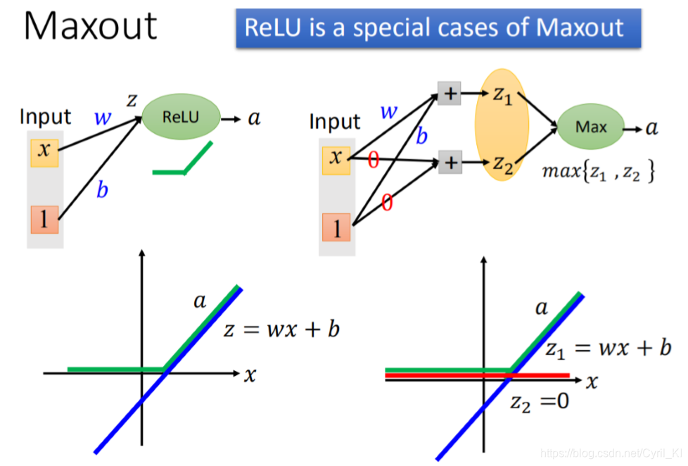 Max Out Machine Learning Deep Learning中的一些Tips详解(RELU+Maxout+Adam+Dropout)_深度学习tips-CSDN博客