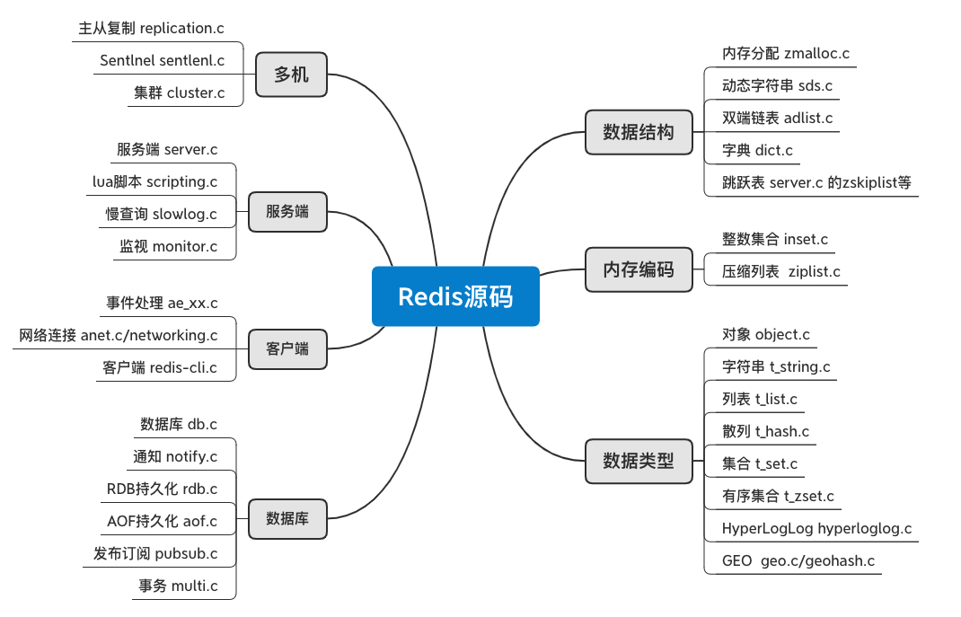 Redis源码编译与调试