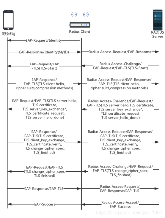 Eap Encryption Radius Radius协议、EAP协议、EAP-MSCHAPv2、EAP-TLS、EAP-TTLS和EAP-PEAP_cqwei1987的博客-CSDN ...
