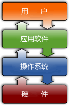 计算机是由硬件和软件组成的21 硬件是什么?