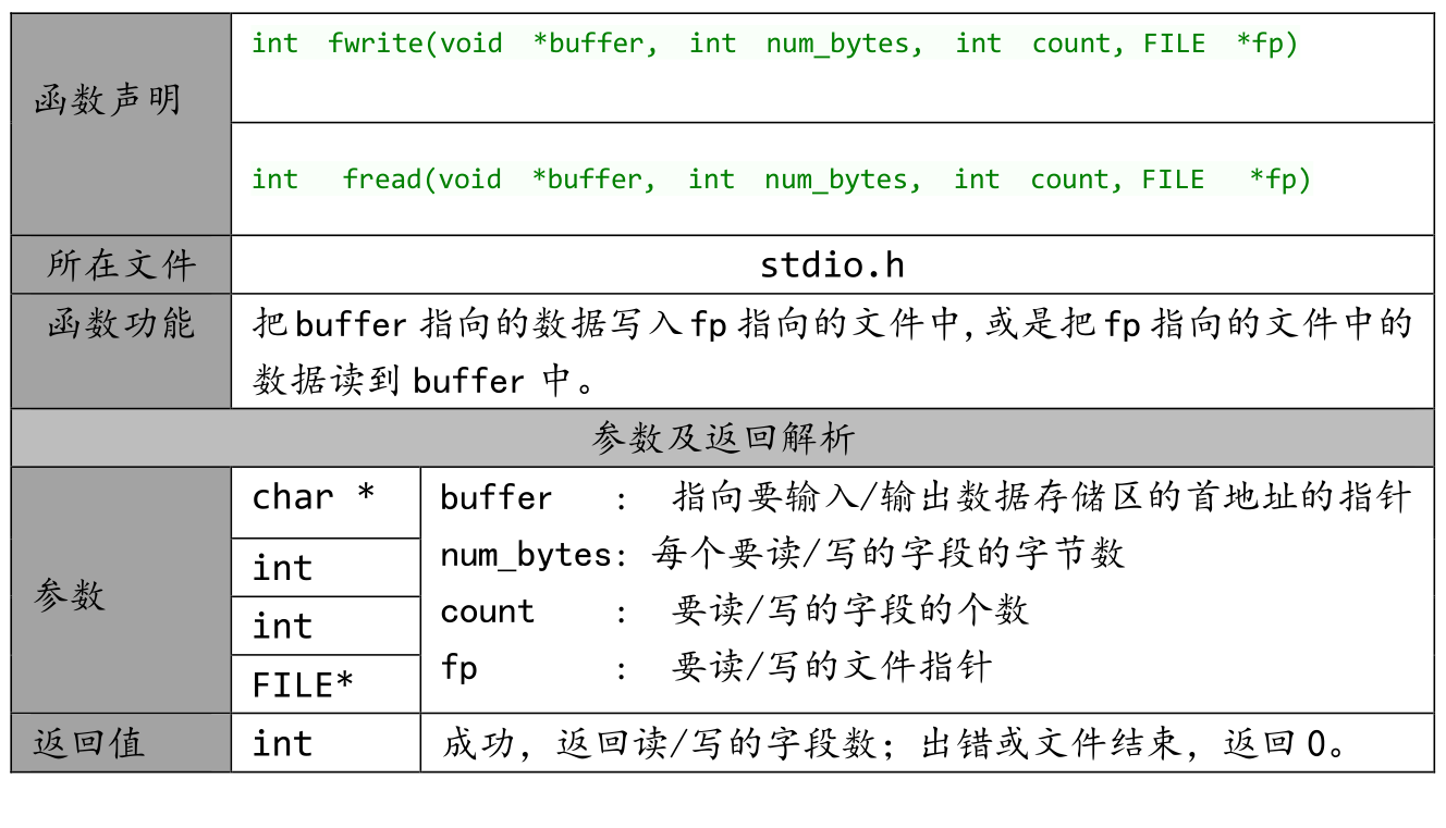 Fwrite Fread 函数说明及使用 一次读写一块字节 二进制操作 文件 48 Code Beginner Csdn博客