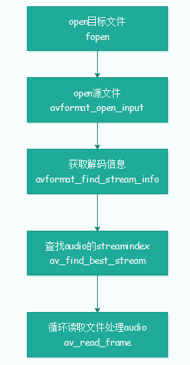 AAC ADTS封装实现