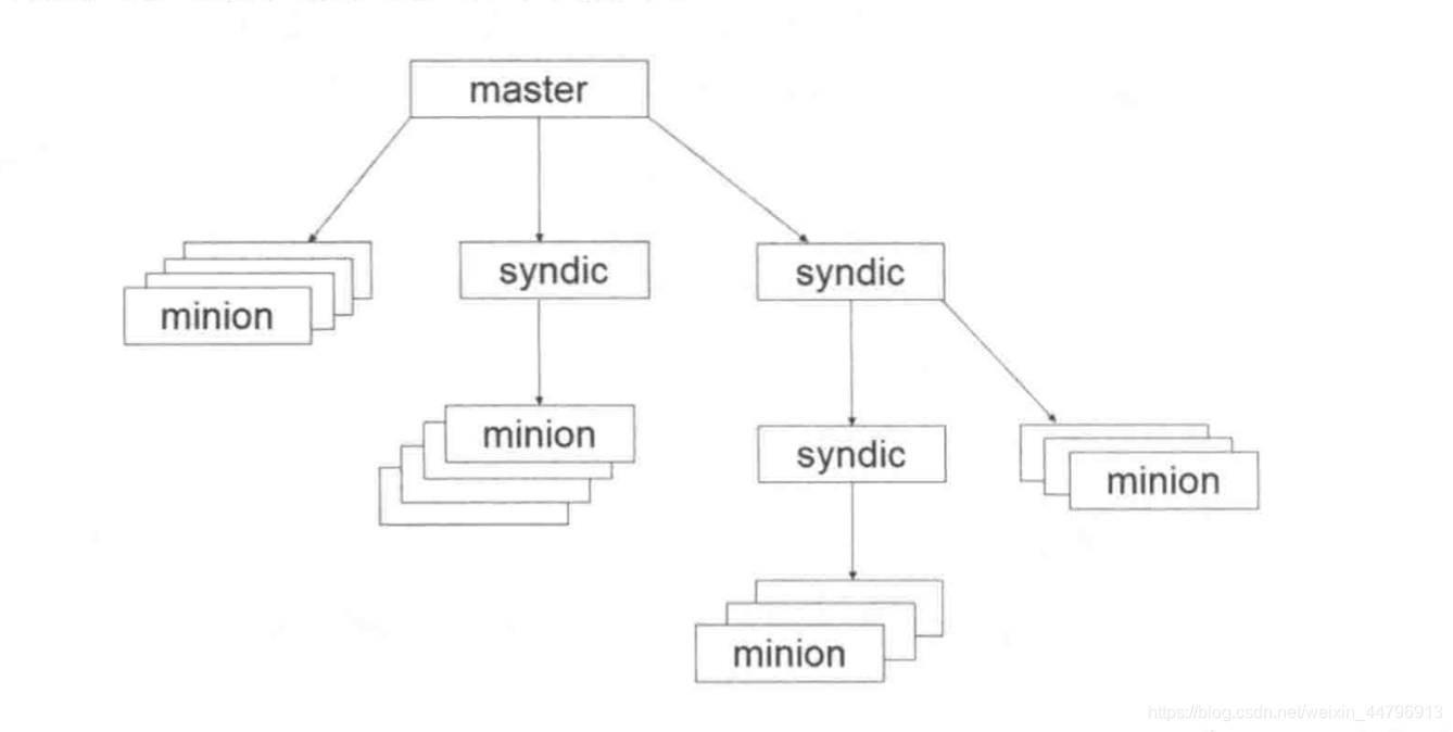 saltstack初识_salt minion是什么-CSDN博客