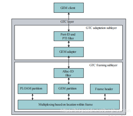 G-PON 传输收敛层(GTC layer)(一)_gem帧结构-CSDN博客