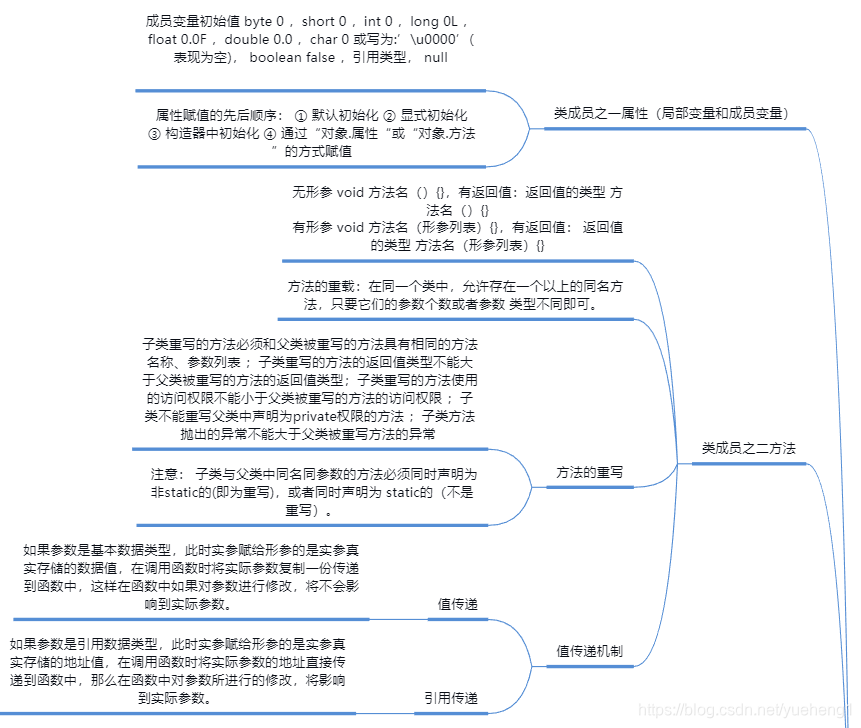 java面向对象编程思维导图_java面向对象思维导图-CSDN博客