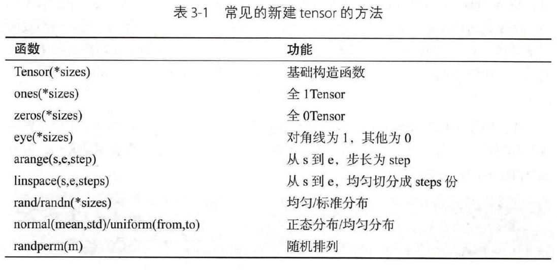 常见的 tensor方法