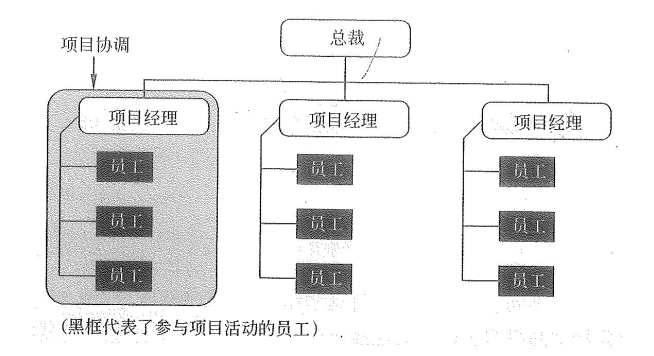 不同项目组织结构间的区别