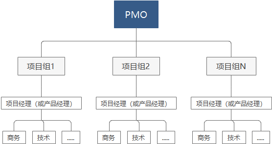 比较合理的项目组织架构