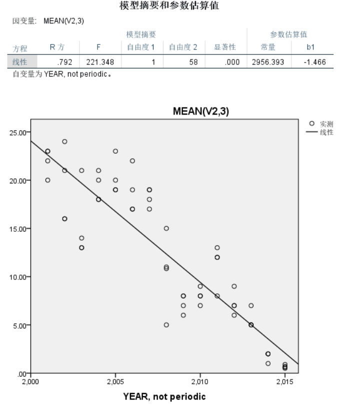 spss入门——简单的数据预处理到时间序列分析系列(四)