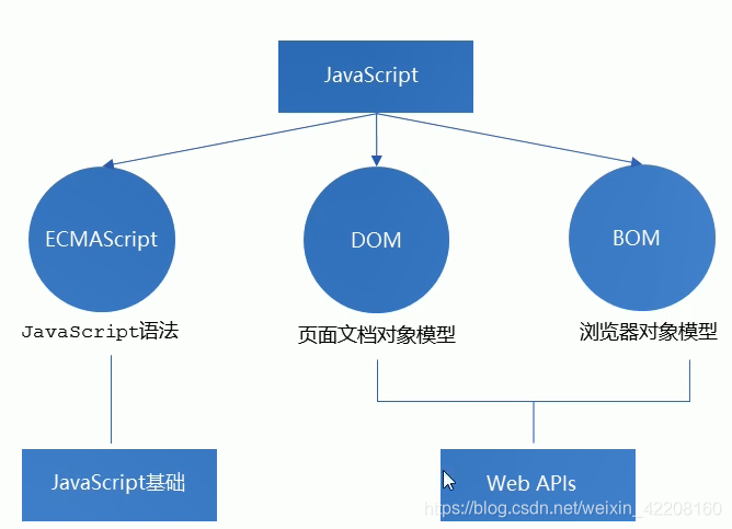 javascript组成