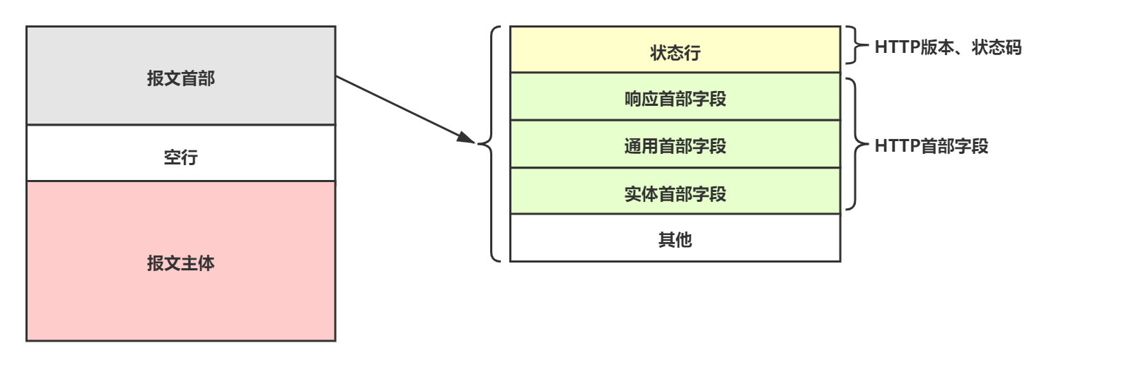 HTTP面试题（二）：HTTP请求报文和响应报文格式