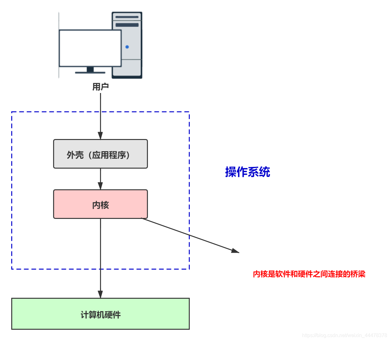 操作系统面试题（一）：什么是操作系统？