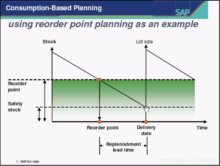 SAP中重订货点Reorder Point原理分析及测试-CSDN博客