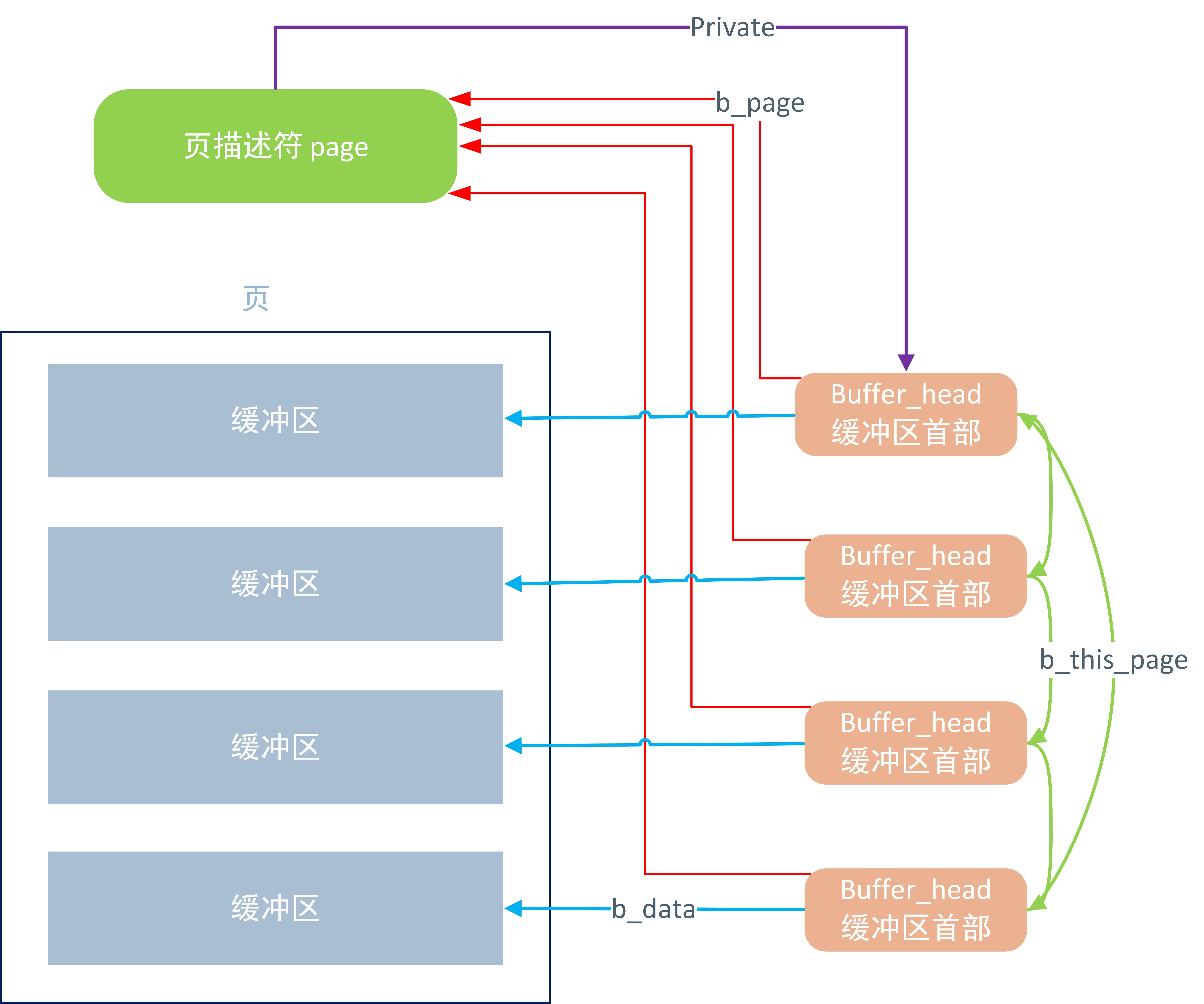 buffer_head的理解_buffer head-CSDN博客